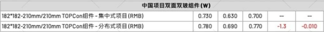 【价格风向标0414】EPC2.68元/W，组件0.66元/W，近期光伏设备、EPC、监理等价格信息